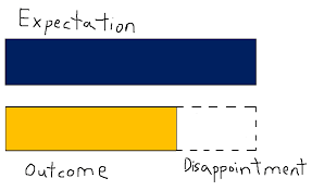 expectations graph