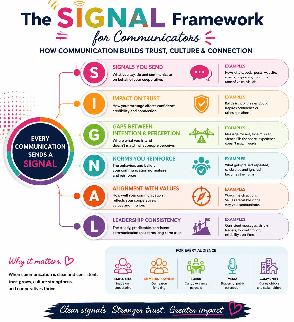 SIGNAL Framework for Communications