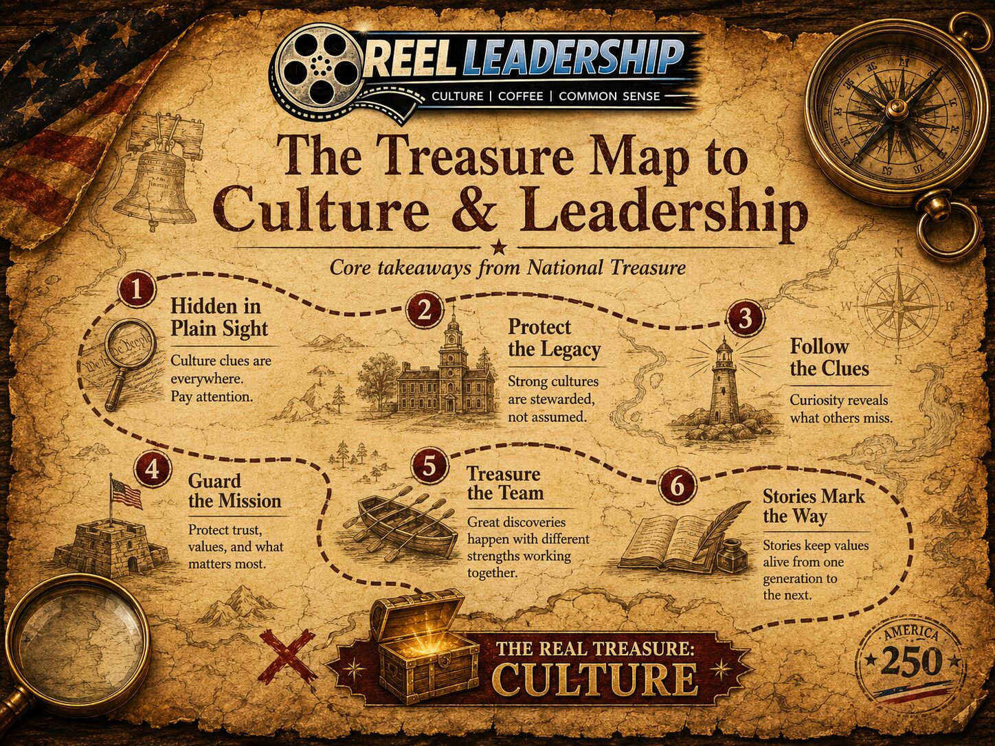 Reel Leadership Culture Treasure Map